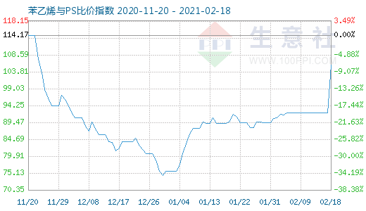 2月18日苯乙烯与PS比价指数图