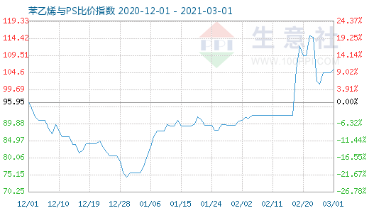 3月1日苯乙烯与PS比价指数图