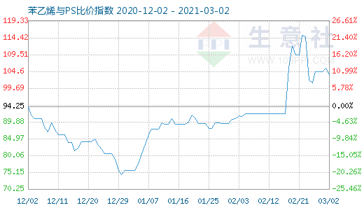 3月2日苯乙烯与PS比价指数图