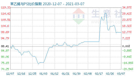 3月7日苯乙烯与PS比价指数图