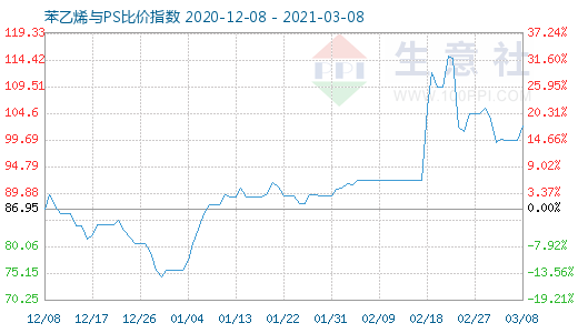 3月8日苯乙烯与PS比价指数图