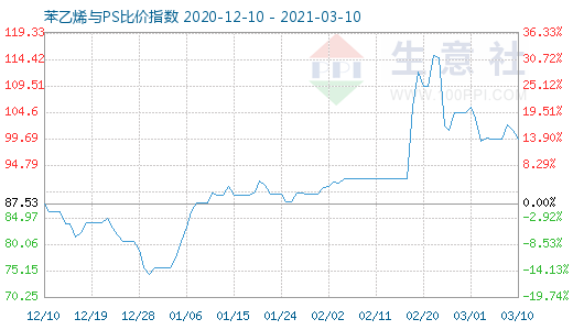 3月10日苯乙烯与PS比价指数图