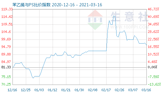 3月16日苯乙烯与PS比价指数图