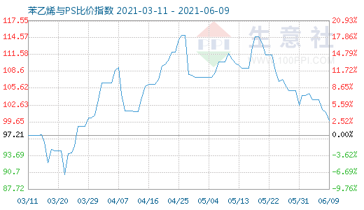 6月9日苯乙烯与PS比价指数图