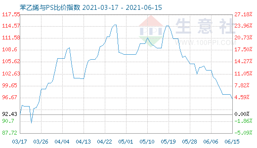 6月15日苯乙烯与PS比价指数图