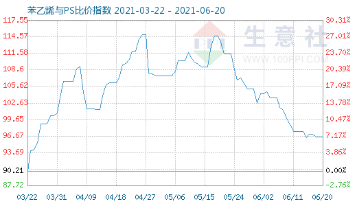 6月20日苯乙烯与PS比价指数图