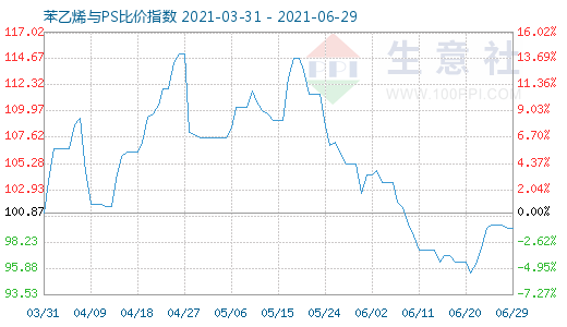 6月29日苯乙烯与PS比价指数图