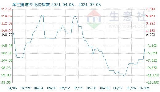 7月5日苯乙烯与PS比价指数图