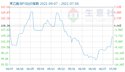 7月6日苯乙烯与PS比价指数图