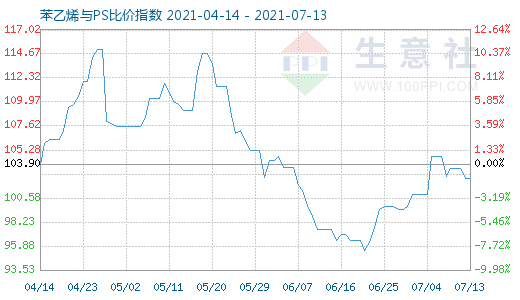 7月13日苯乙烯与PS比价指数图