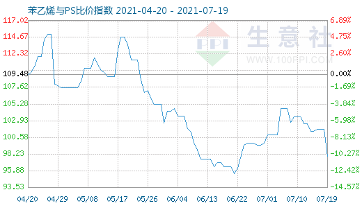 7月19日苯乙烯与PS比价指数图