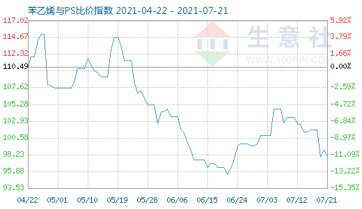 7月21日苯乙烯与PS比价指数图