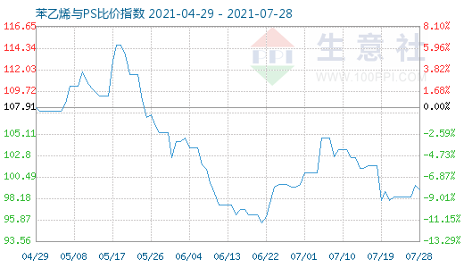 7月28日苯乙烯与PS比价指数图