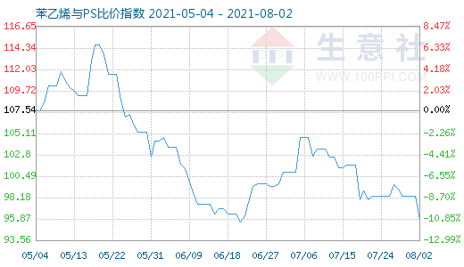 8月2日苯乙烯与PS比价指数图