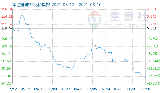 8月10日苯乙烯与PS比价指数图