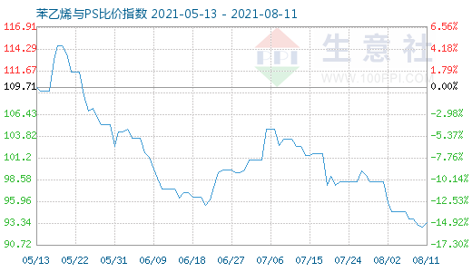 8月11日苯乙烯与PS比价指数图