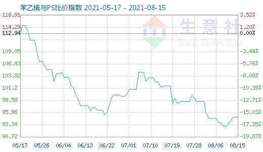 8月15日苯乙烯与PS比价指数图