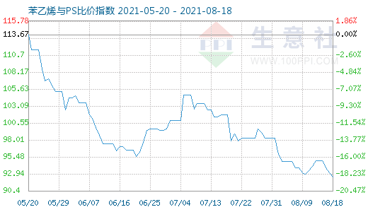 8月18日苯乙烯与PS比价指数图