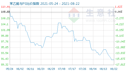 8月22日苯乙烯与PS比价指数图