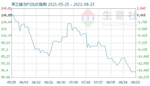 8月23日苯乙烯与PS比价指数图
