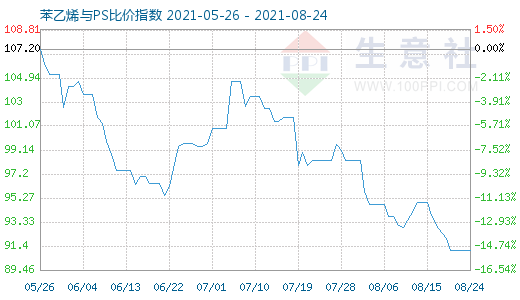 8月24日苯乙烯与PS比价指数图