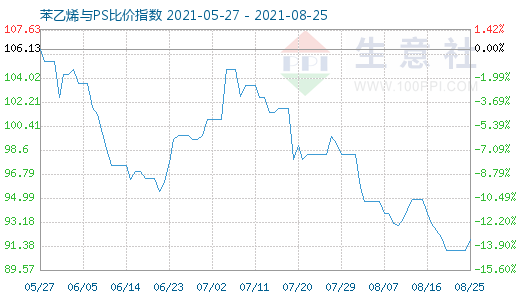 8月25日苯乙烯与PS比价指数图