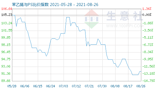 8月26日苯乙烯与PS比价指数图
