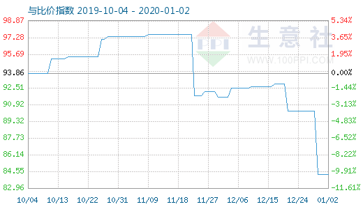 1月2日粘胶短纤与人棉纱比价指数图