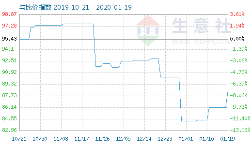 1月19日粘胶短纤与人棉纱比价指数图