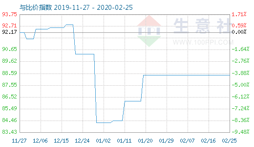 2月25日粘胶短纤与人棉纱比价指数图