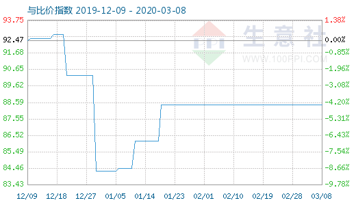 3月8日粘胶短纤与人棉纱比价指数图