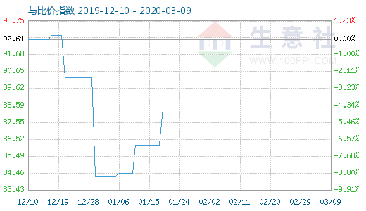 3月9日粘胶短纤与人棉纱比价指数图