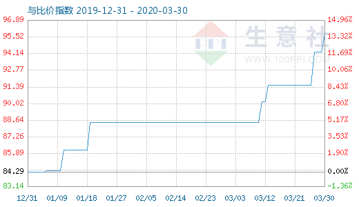 3月30日粘胶短纤与人棉纱比价指数图