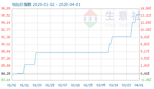 4月1日粘胶短纤与人棉纱比价指数图