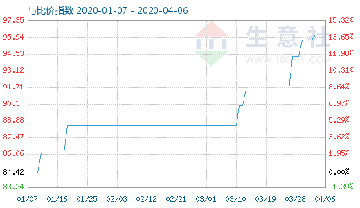 4月6日粘胶短纤与人棉纱比价指数图