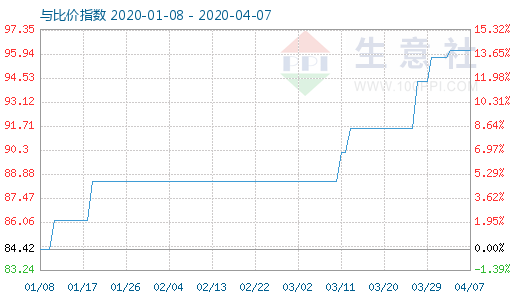 4月7日粘胶短纤与人棉纱比价指数图