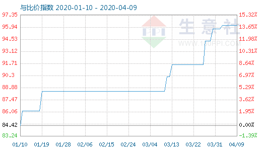 4月9日粘胶短纤与人棉纱比价指数图