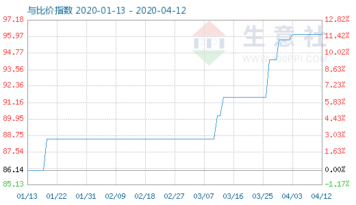 4月12日粘胶短纤与人棉纱比价指数图