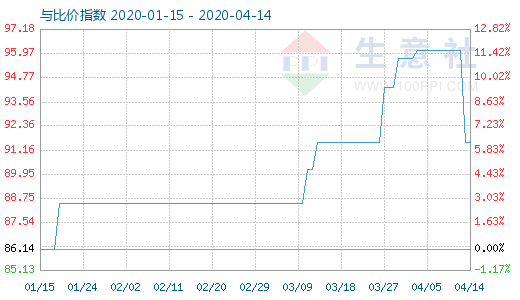 4月14日粘胶短纤与人棉纱比价指数图