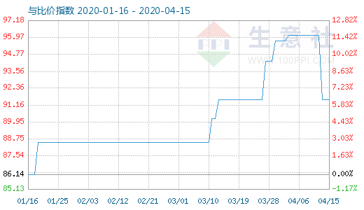 4月15日粘胶短纤与人棉纱比价指数图