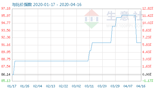 4月16日粘胶短纤与人棉纱比价指数图