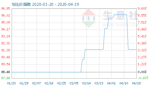4月19日粘胶短纤与人棉纱比价指数图