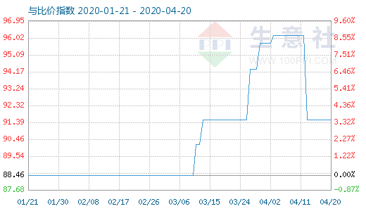4月20日粘胶短纤与人棉纱比价指数图