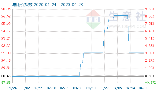 4月23日粘胶短纤与人棉纱比价指数图