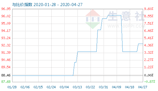 4月27日粘胶短纤与人棉纱比价指数图