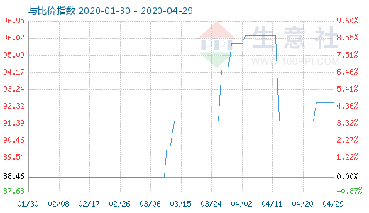 4月29日粘胶短纤与人棉纱比价指数图