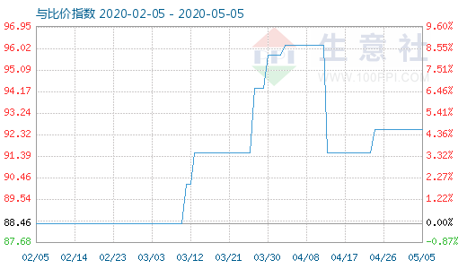 5月5日粘胶短纤与人棉纱比价指数图