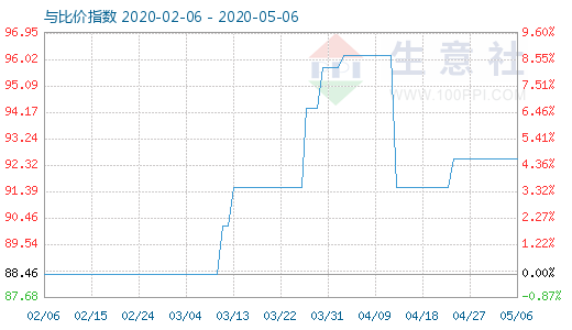 5月6日粘胶短纤与人棉纱比价指数图