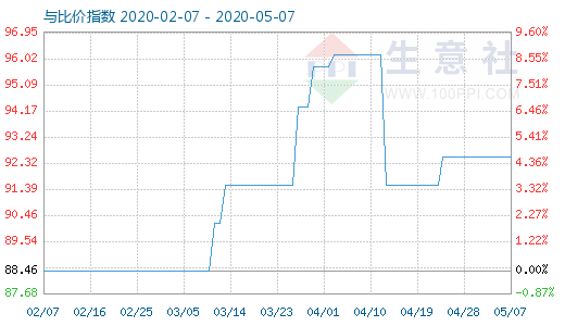 5月7日粘胶短纤与人棉纱比价指数图