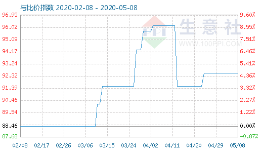 5月8日粘胶短纤与人棉纱比价指数图